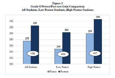 Escalate English Efficacy Graph