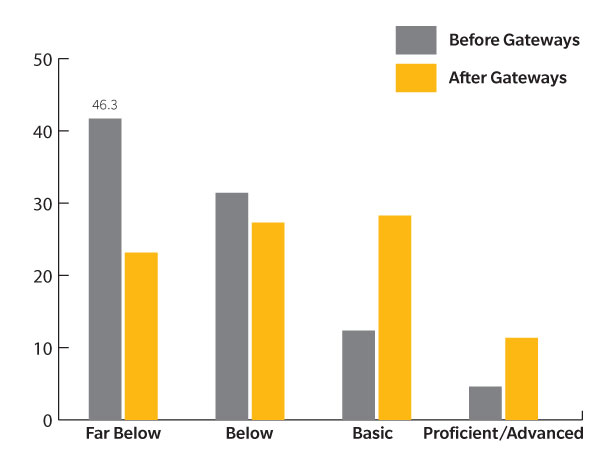 Beaumont Unified School District - Gateways Result Chart