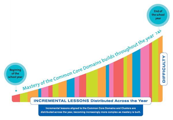 Saxon Common Core Domain Chart