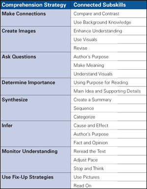 Comprehension Strategy